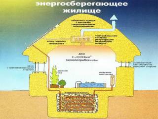 ЭнергоЭффективная русская изба (энергоэффективное домостроение)