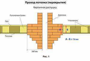 Пожарная безопасность печи